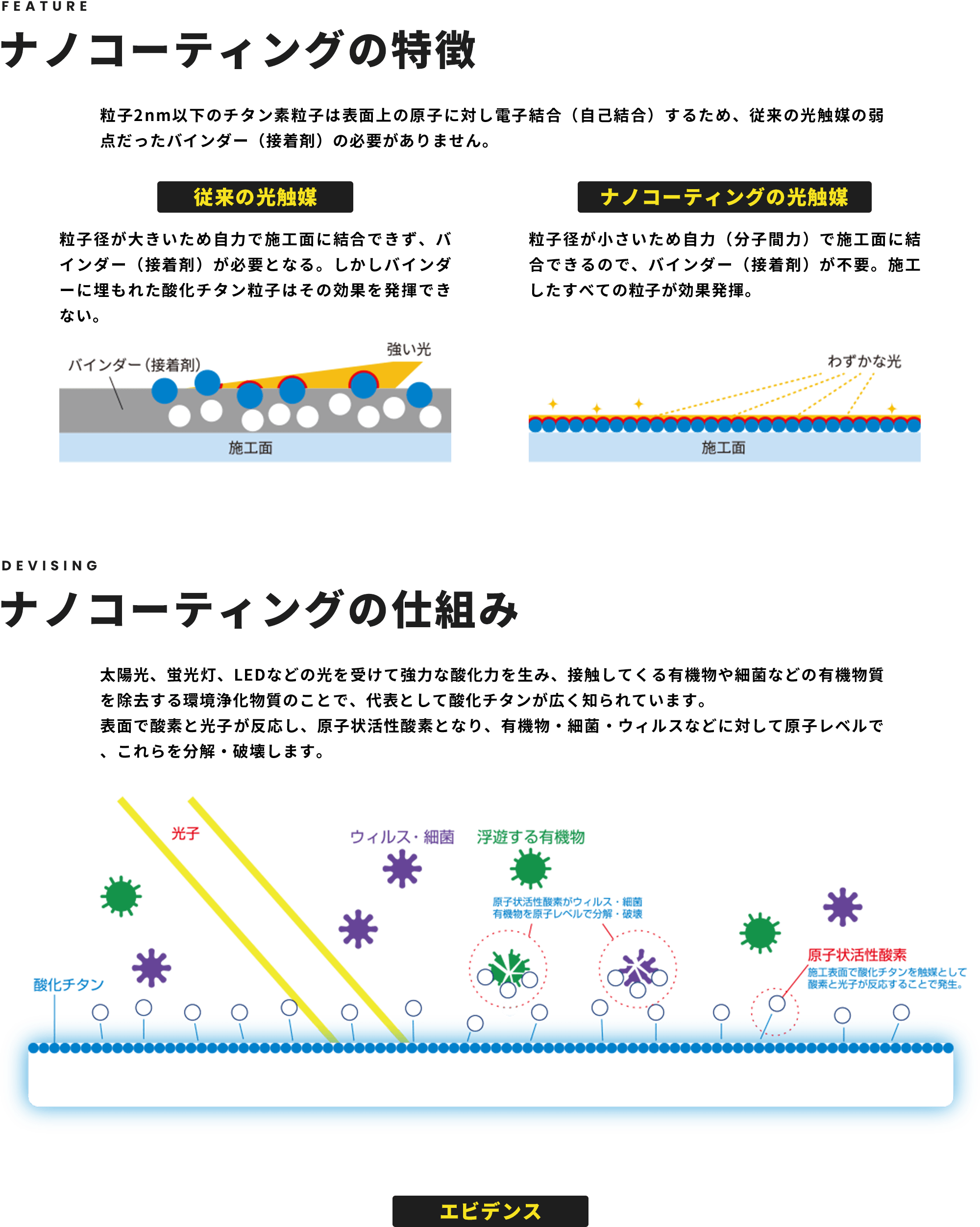 ナノコーティングの特徴 / ナノコーティングの仕組み